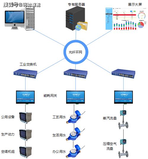 工廠能源管理系統(tǒng)在江蘇某制藥企業(yè)生產車間的應用 信息系統(tǒng)集成服務視角